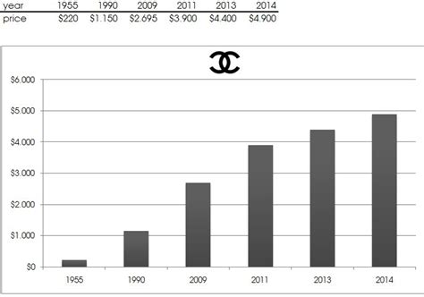 chanel revenues 2016|Chanel manufacturing revenue.